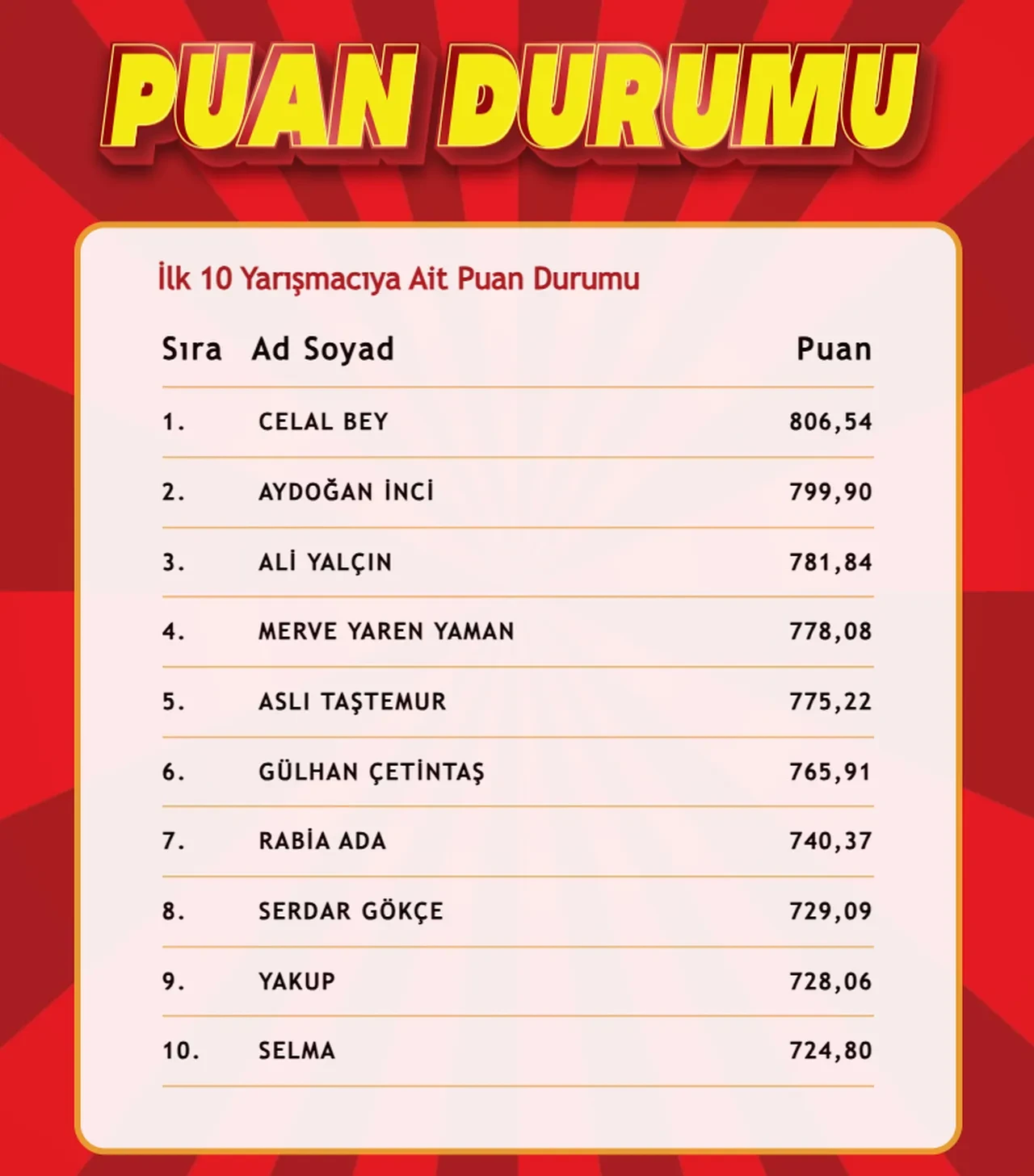 "Çözen Kazanır" sonuçları (26 Şubat 2025) açıklandı! İşte ilk 10'a giren isimler