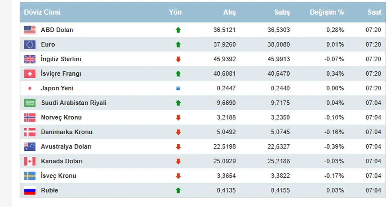 Dolar ve euro ne kadar oldu? İşte 28 Şubat 2025 döviz kurları; dolar, euro ve sterlin fiyatı...