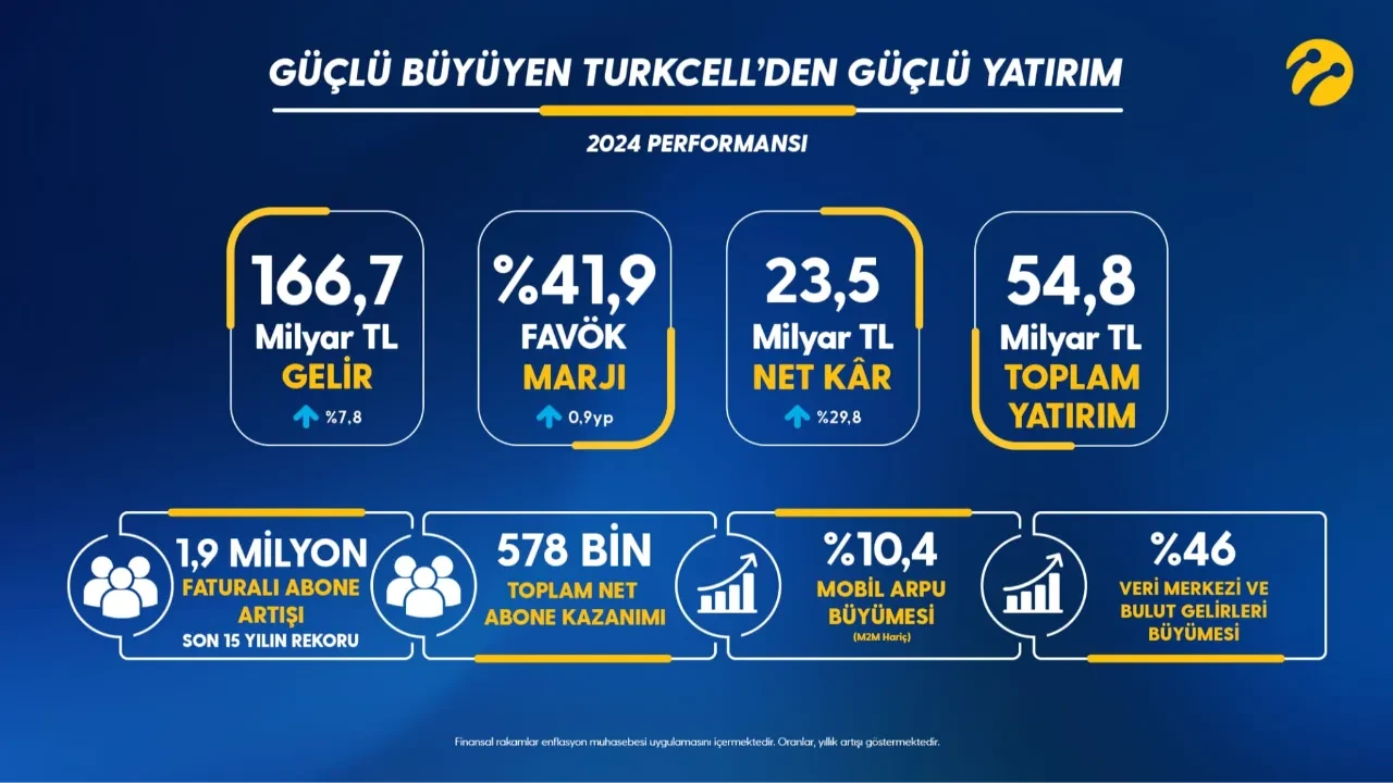 Güçlü büyüyen Turkcell’den güçlü yatırım