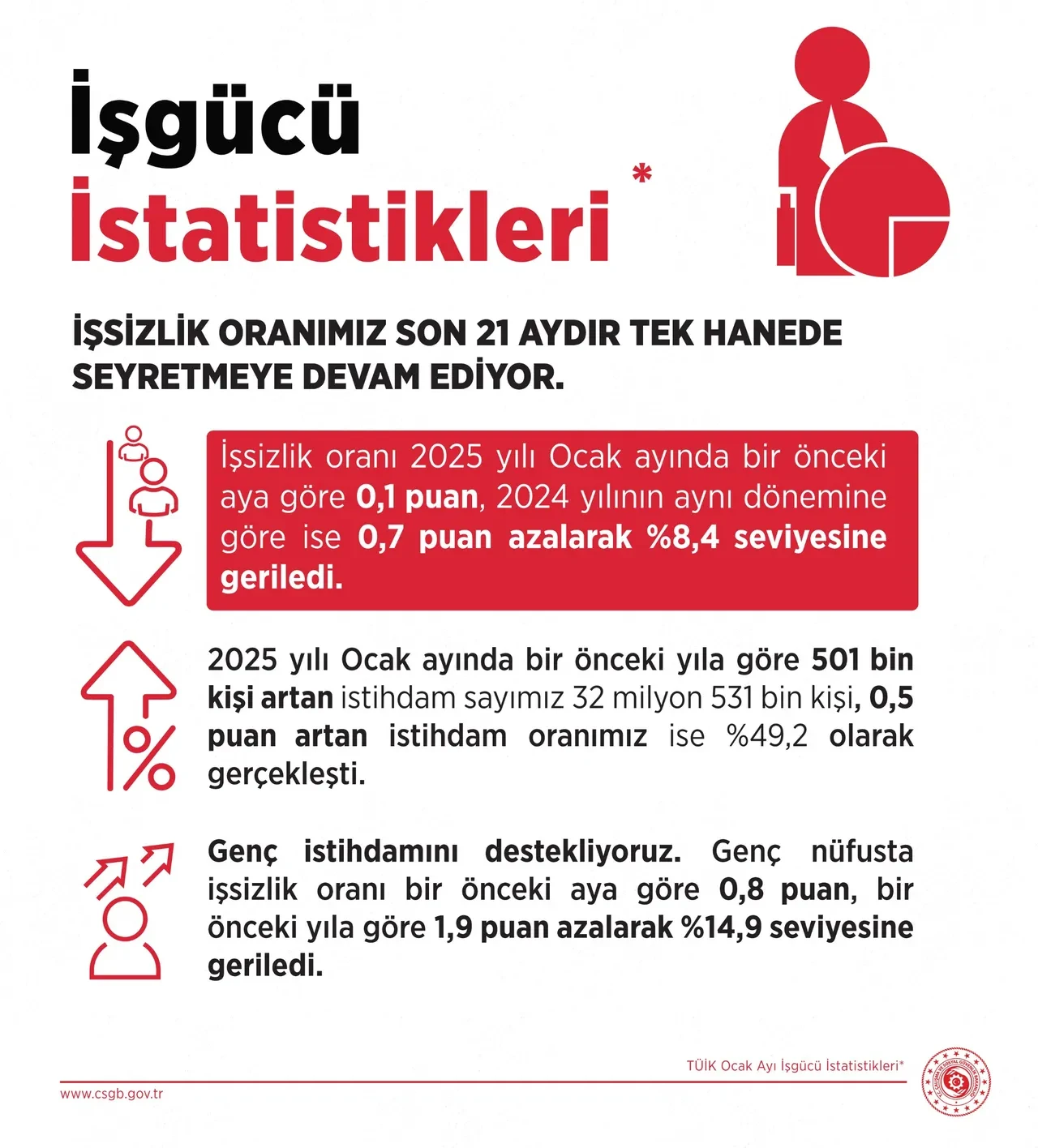 TÜİK açıkladı! Ocak ayı işsizlik rakamları belli oldu