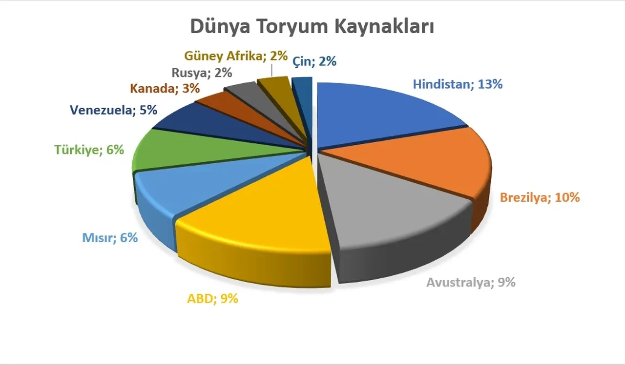 Çin 60 bin yıl yetecek 'sınırsız' enerji kaynağı buldu! Dünyanın aradığı toryum Türkiye'de de bolca var