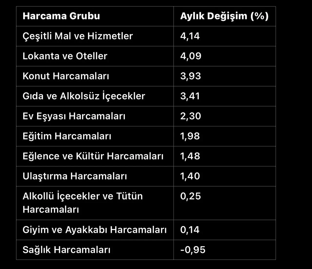 İstanbul’un şubat enflasyonu açıklandı! Sağlık düşerken diğer harcamalar yükseldi