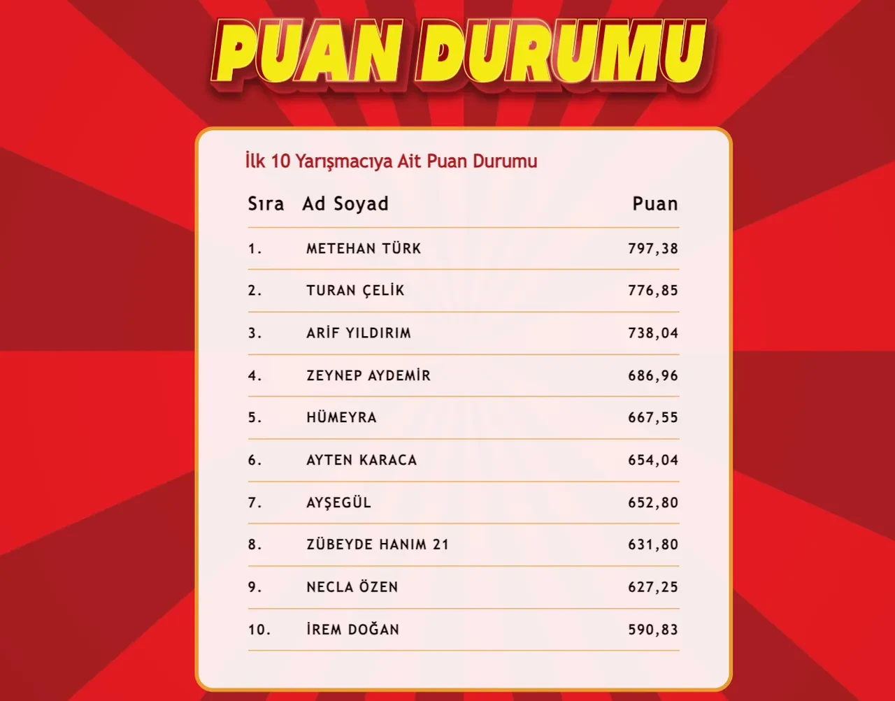 "Çözen Kazanır" sonuçları (10 Mart 2025) açıklandı! İşte ilk 10'a giren isimler