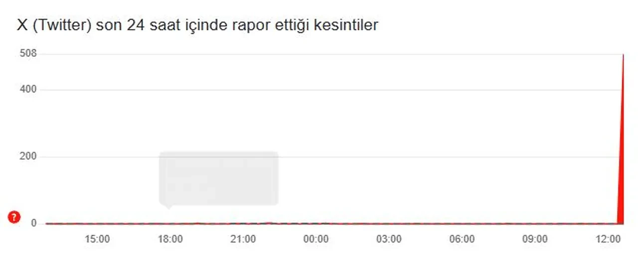 Twitter çöktü mü? Son dakika kullanıcılar erişim problemi yaşıyor 10 Mart
