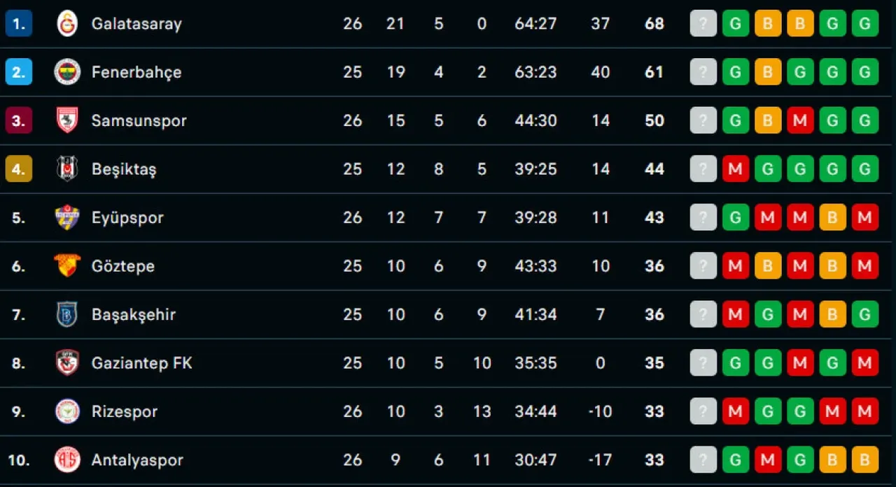 Süper Lig'de 27. hafta tamamlandı: Fenerbahçe bay geçti, Galatasaray hata yapmadı! İşte puan durumu