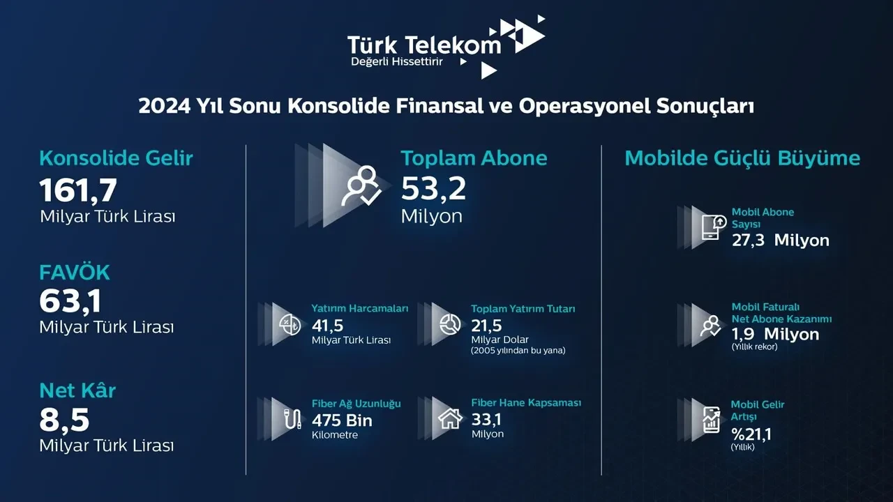 Türk Telekom’dan 2024 yılında her alanda güçlü büyüme, 5G öncesi mobilde rekor! Sektörün oyun kurucusu oldu