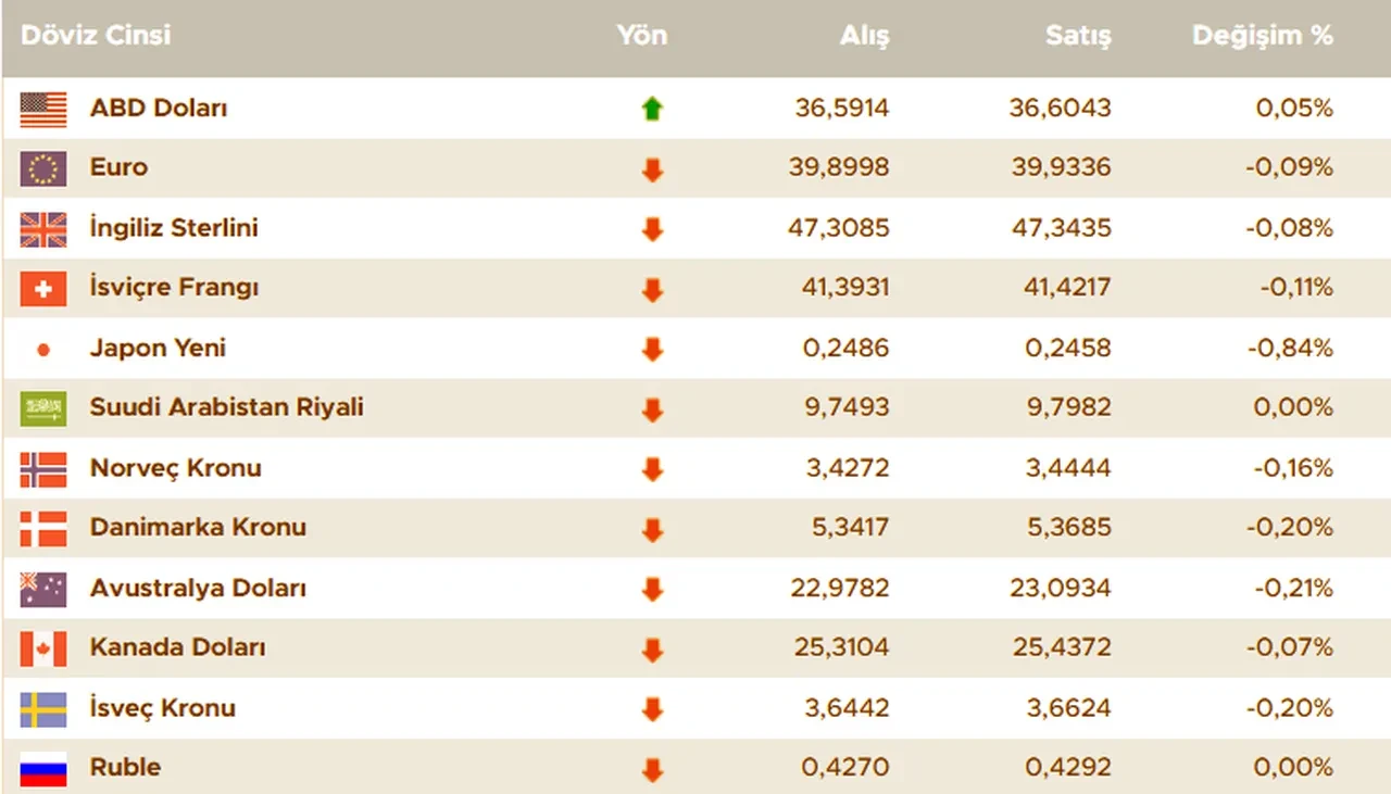 Dolar ve euro rekor kırdı! 12 Mart döviz kurları