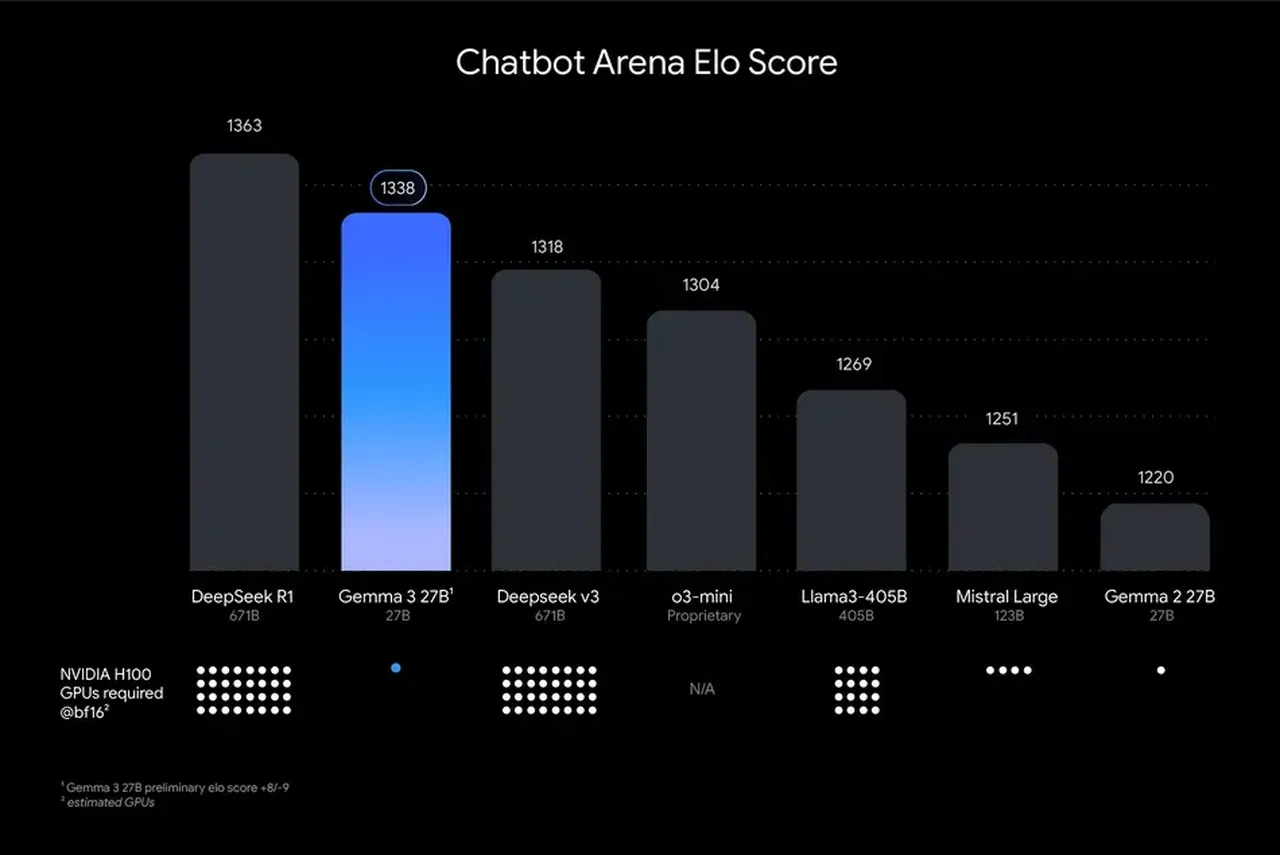 Google, Gemma 3 modelini tanıttı: Tek GPU ile rakiplerini geride bırakan yapay zeka