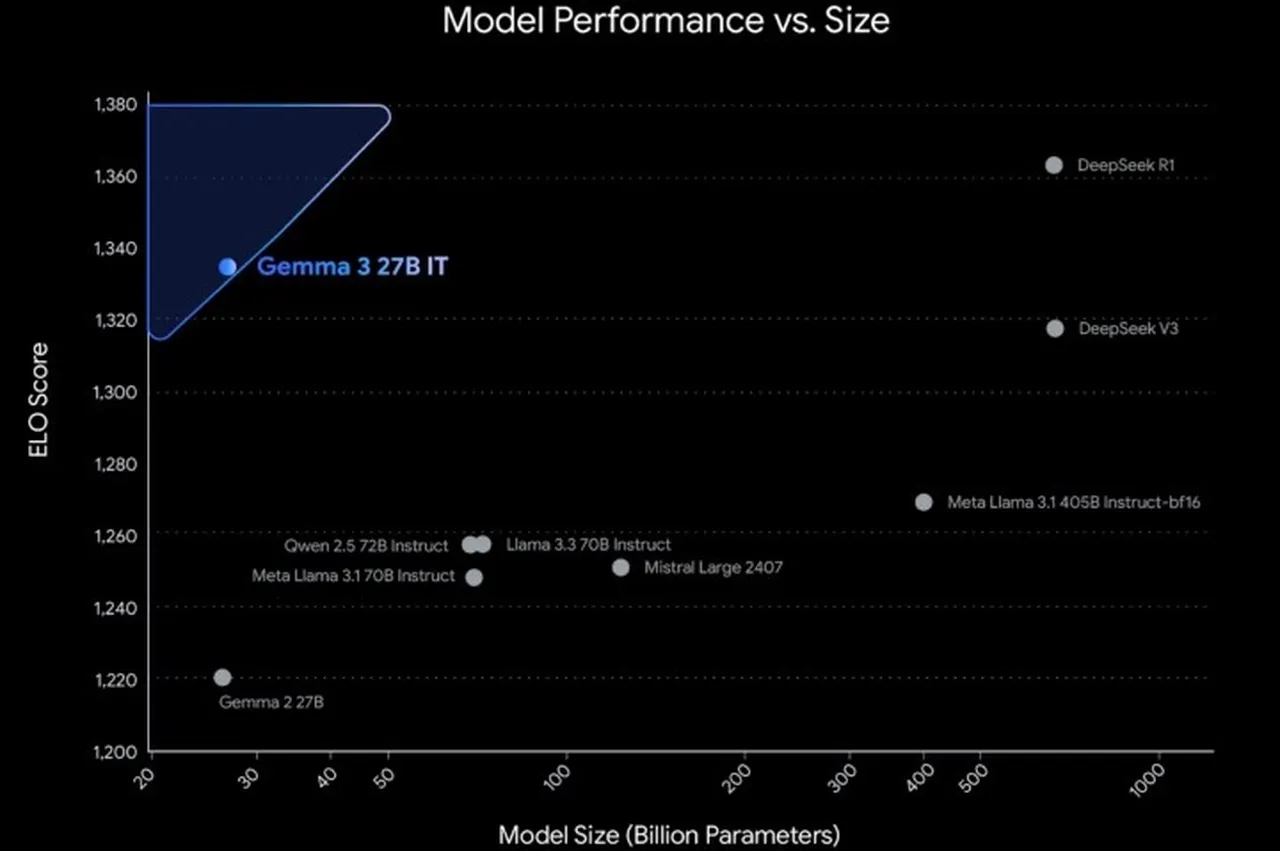 Google, Gemma 3 modelini tanıttı: Tek GPU ile rakiplerini geride bırakan yapay zeka