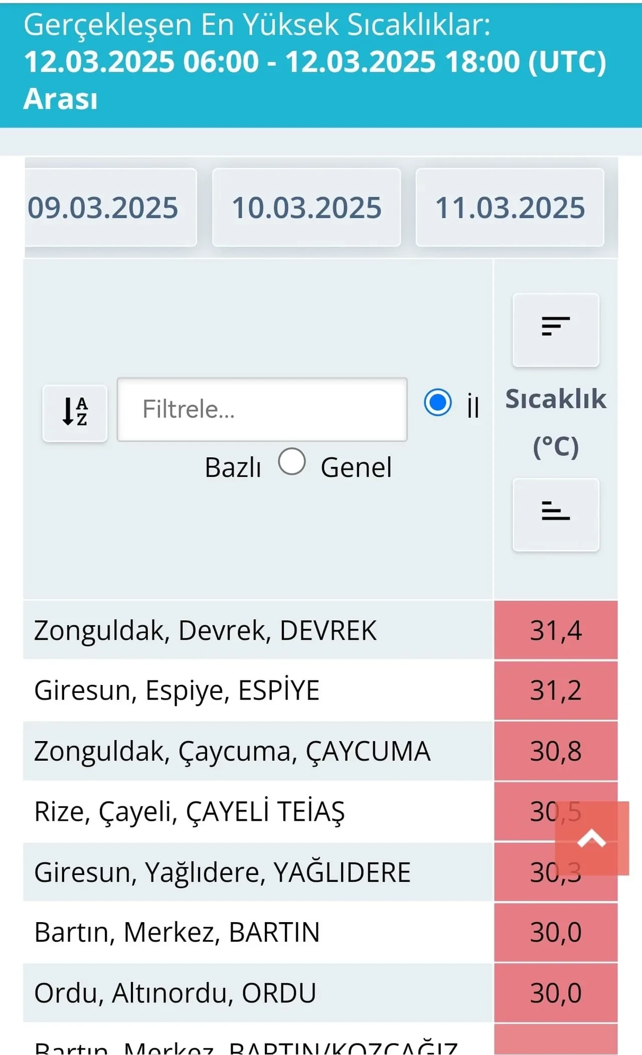 Ne Antalya ne de İzmir! Türkiye'de en yüksek sıcaklık o ilimizde ölçüldü