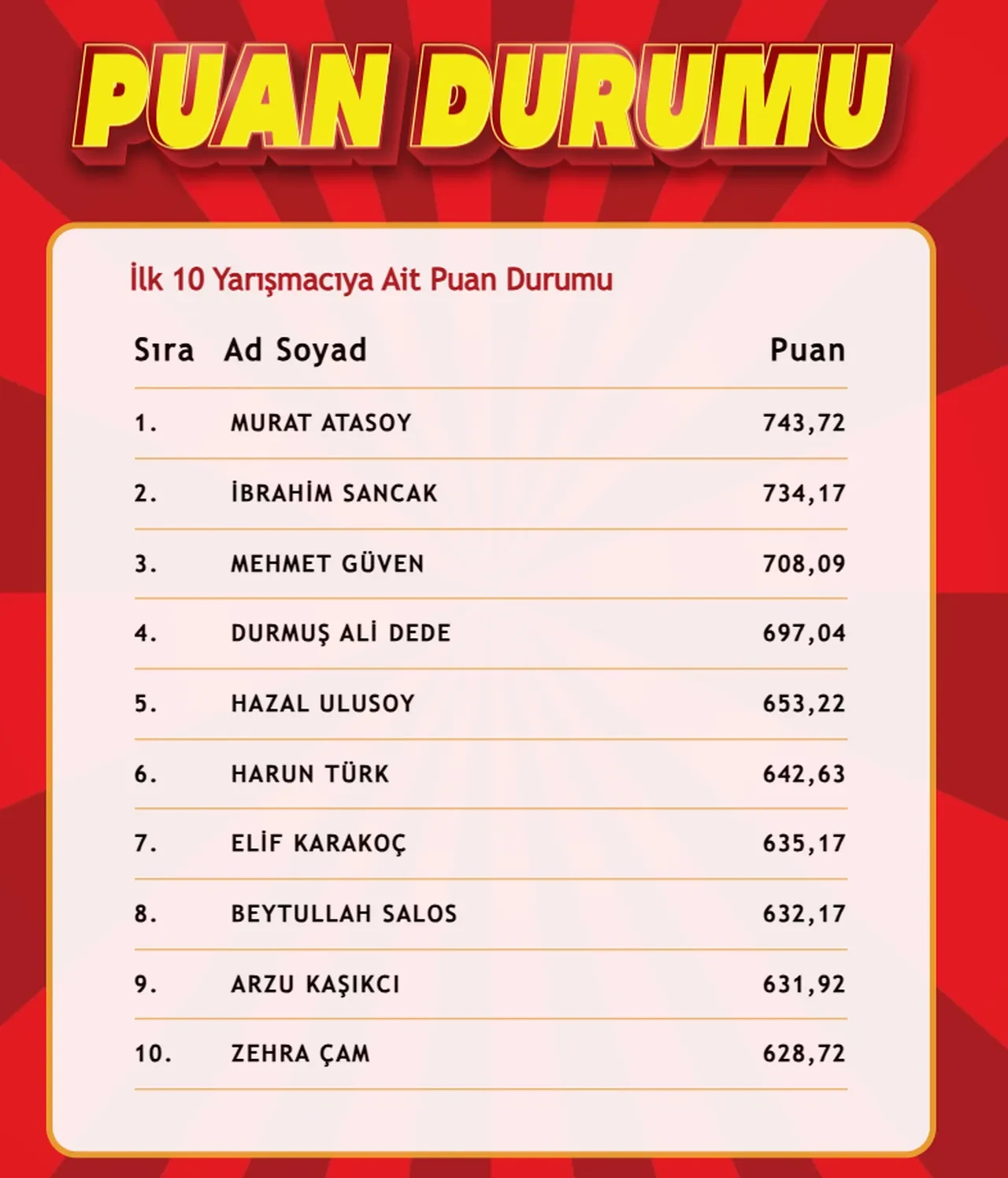 "Çözen Kazanır" sonuçları (14 Mart 2025) açıklandı! İşte ilk 10'a giren isimler