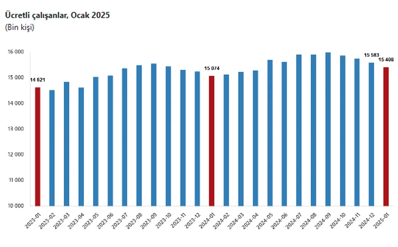 TÜİK açıkladı: Ücretli çalışan sayısı yükseldi