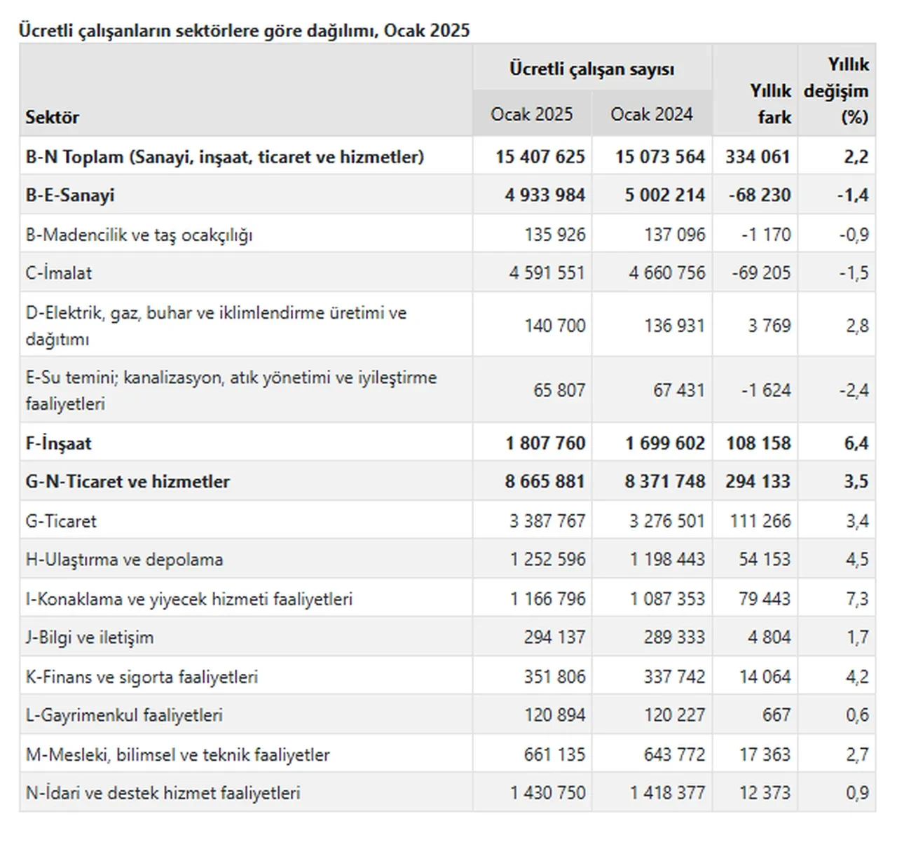 TÜİK açıkladı: Ücretli çalışan sayısı yükseldi