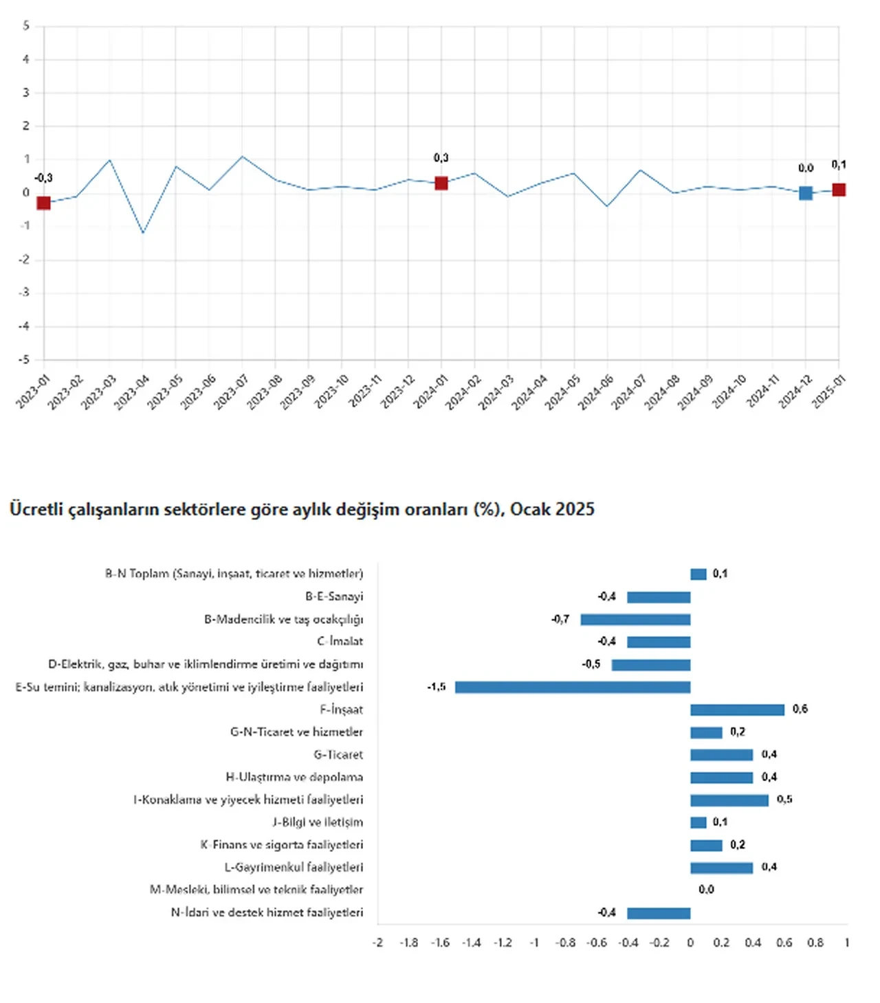 TÜİK açıkladı: Ücretli çalışan sayısı yükseldi