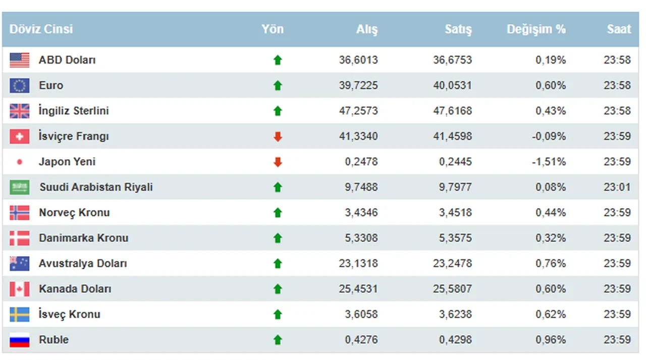Döviz kurlarında son durum! İşte 15 Mart 2025 dolar, euro ve sterlin fiyatı...