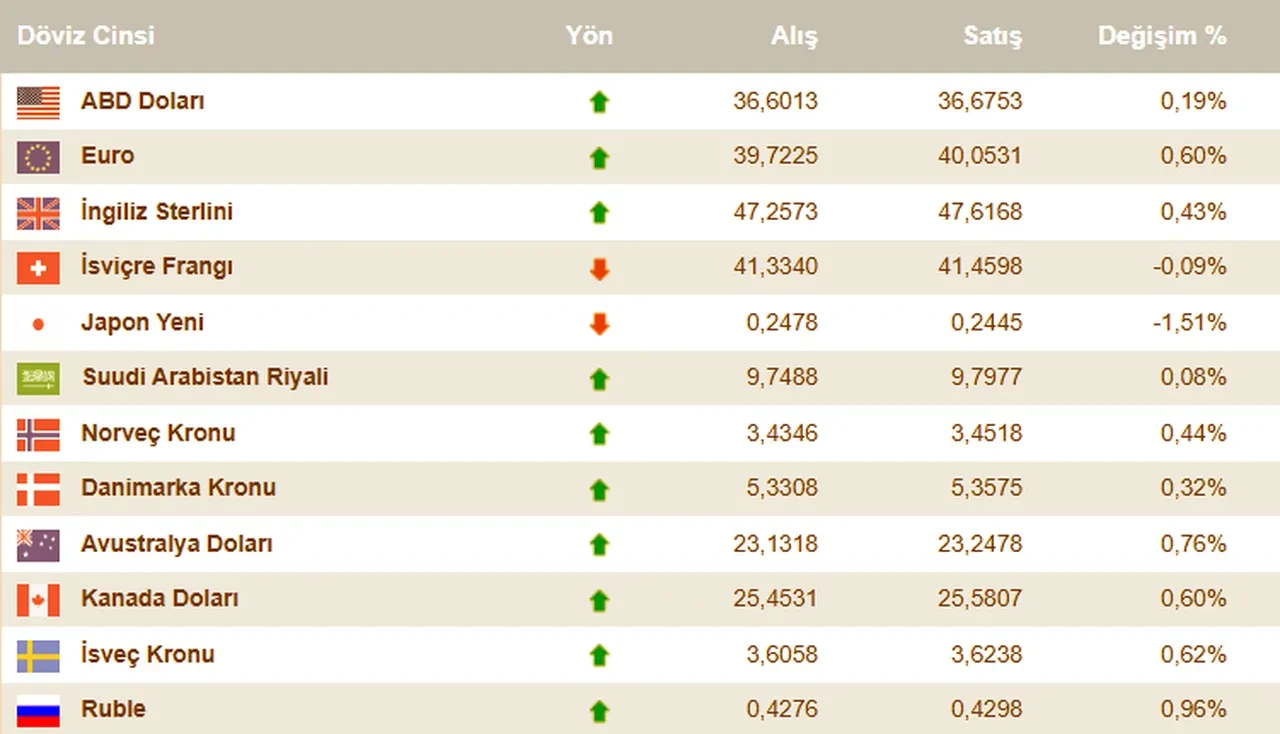 Dolar bugün ne kadar oldu? İşte euro, sterlin dolar fiyatı ve 16 Mart döviz kurları