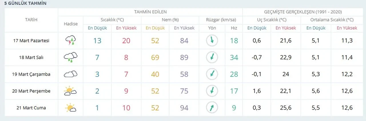 İstanbul'a ne zaman kar yağacak? MGM yarın havanın nasıl olacağını açıkladı 17 Mart 2025
