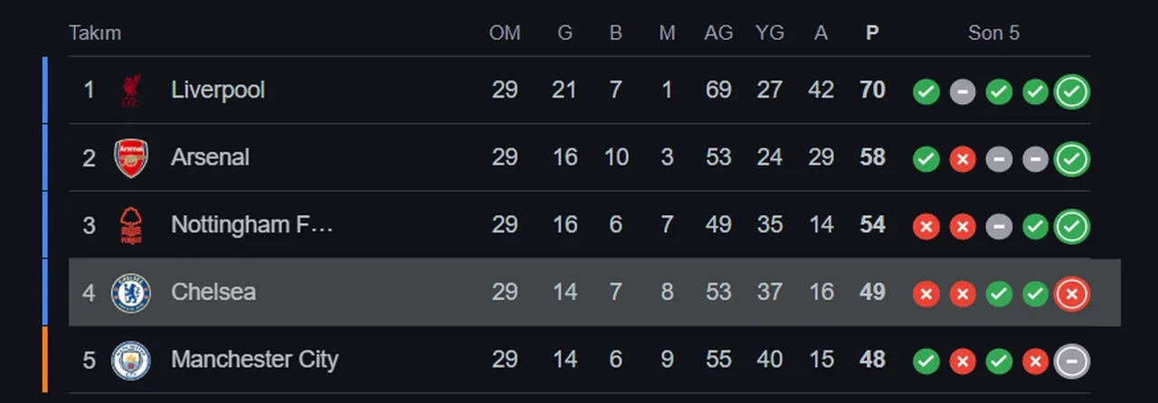 Londra derbisini Arsenal kazandı!