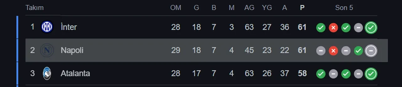 Napoli şampiyonluk yarışında yara aldı!