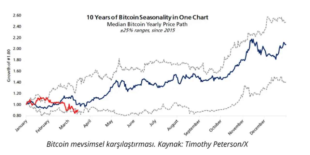 Nisan ayında bitcoin fiyatında yüzde 50'lik artış sinyali
