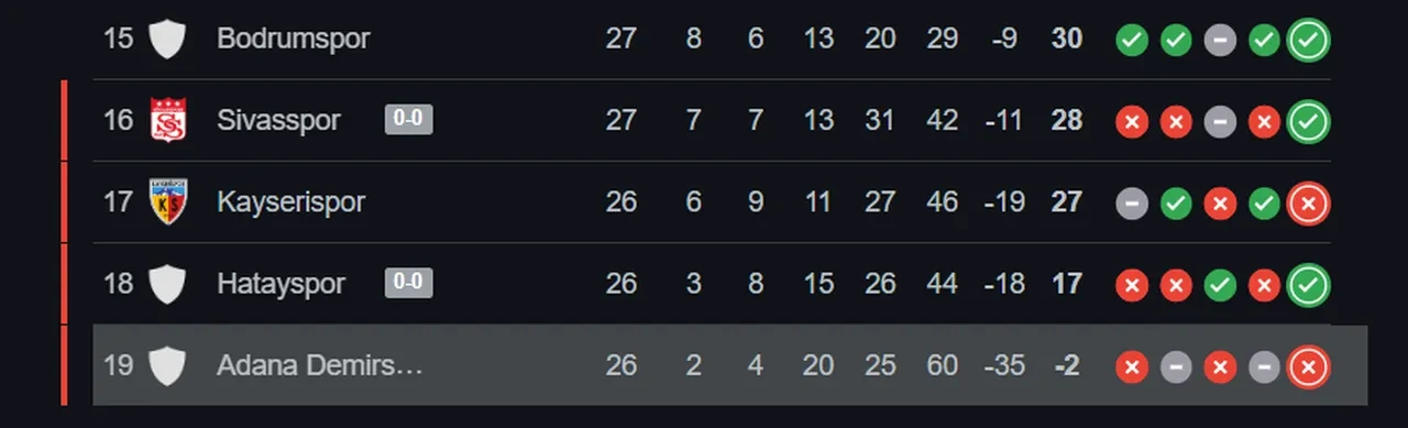 Süper Lig'e ilk veda! Küme düşmeleri kesinleşti