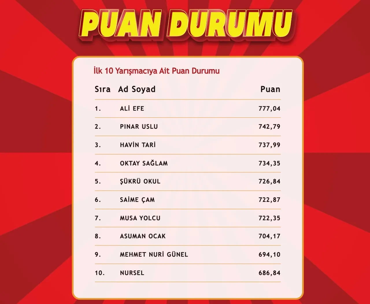 "Çözen Kazanır" sonuçları (17 Mart 2025) açıklandı! İşte ilk 10'a giren isimler