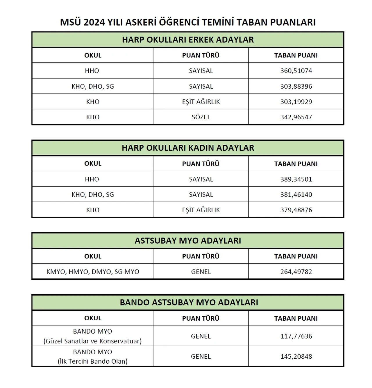 MSÜ taban puanları 2025! Tercih dönemi başlıyor