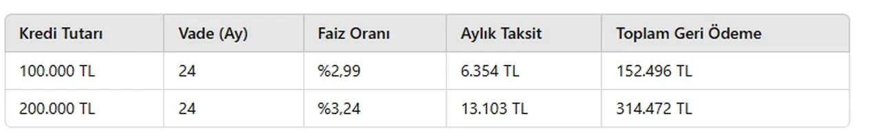 Kredi çekmeyi düşünenler dikkat! Faiz oranlarındaki gizli farklar ortaya çıktı