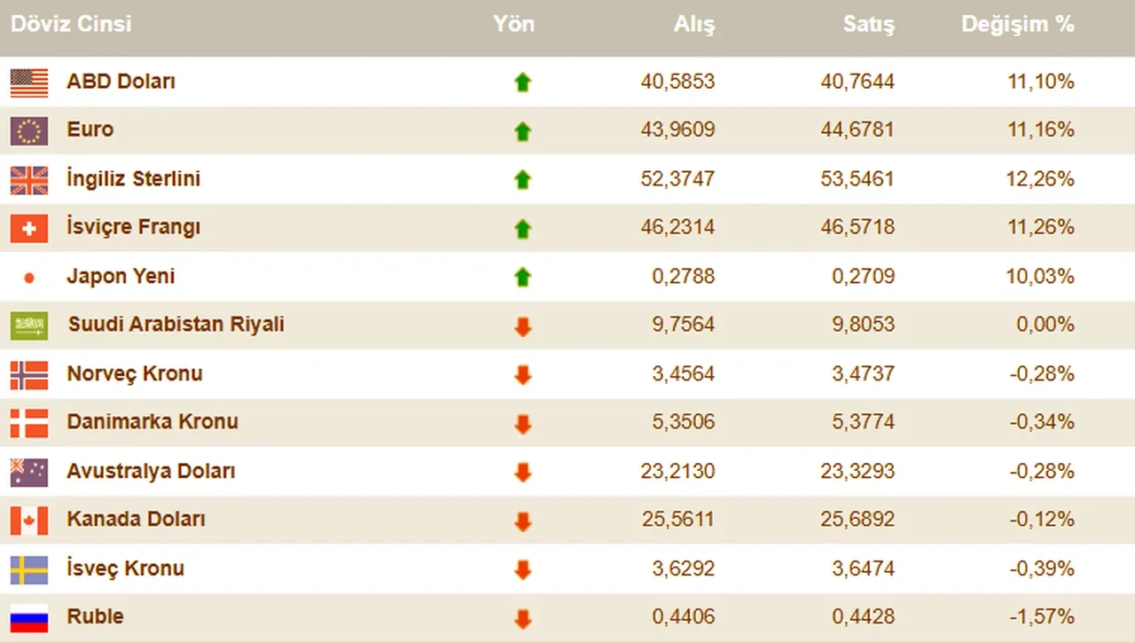 Dolar ve euro fırladı! İşte 19 Mart 2025 döviz kurları; dolar, euro ve sterlin fiyatı...