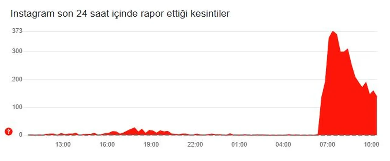 Instagram çöktü mü? Platformun ne zaman düzeleceği gündem oldu