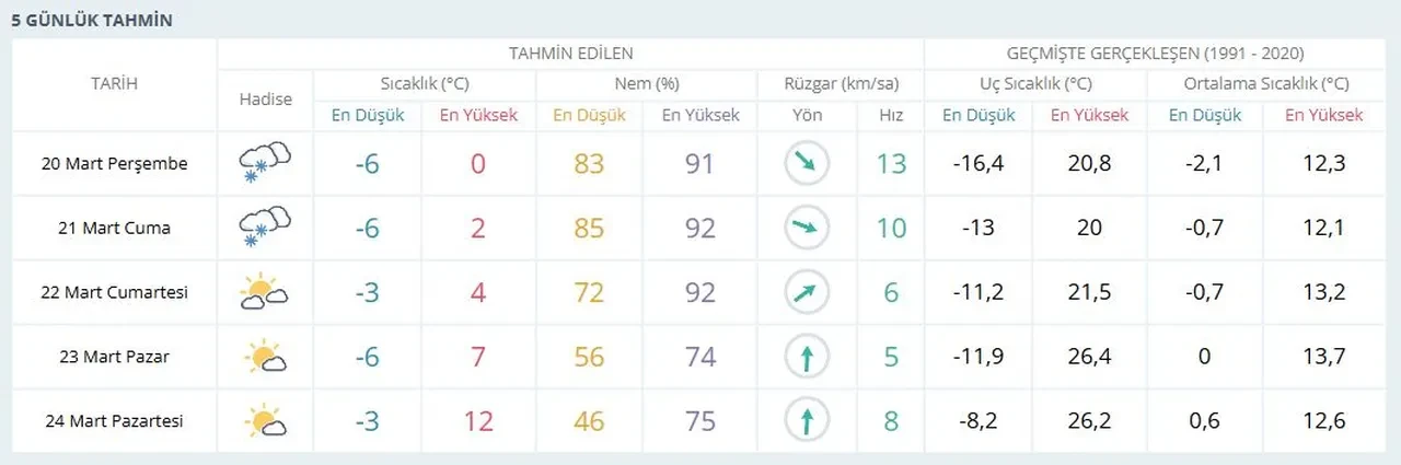 Kayseri'de okullar tatil mi, son dakika? 20 Mart Perşembe kar yağışı devam edecek