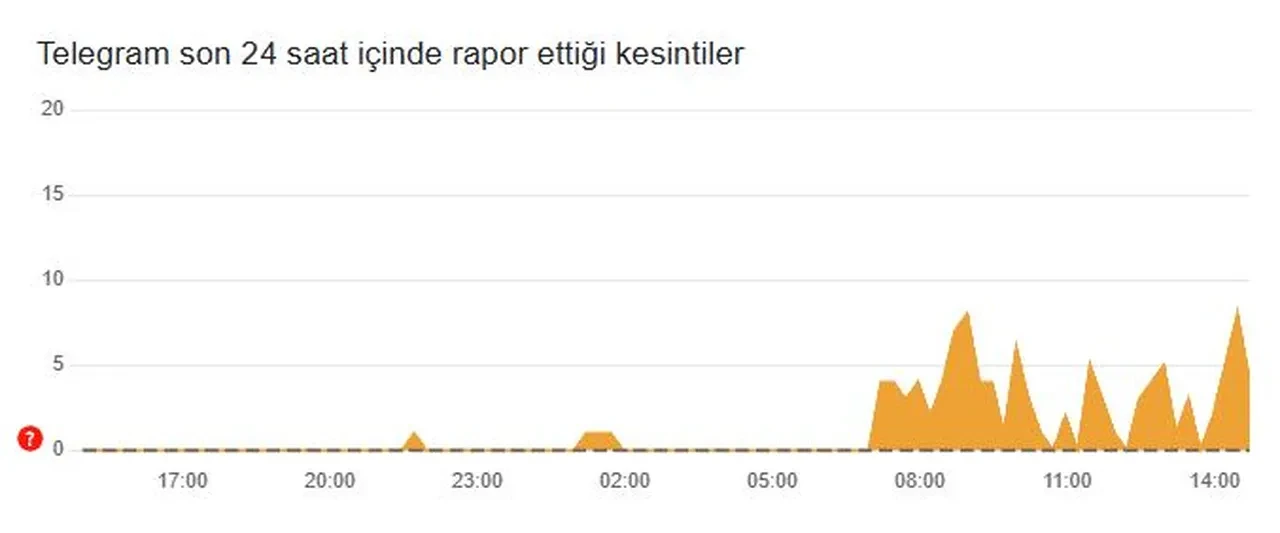 Telegram çöktü mü? 19 Mart Telegram'da bağlantı problemleri yaşanıyor