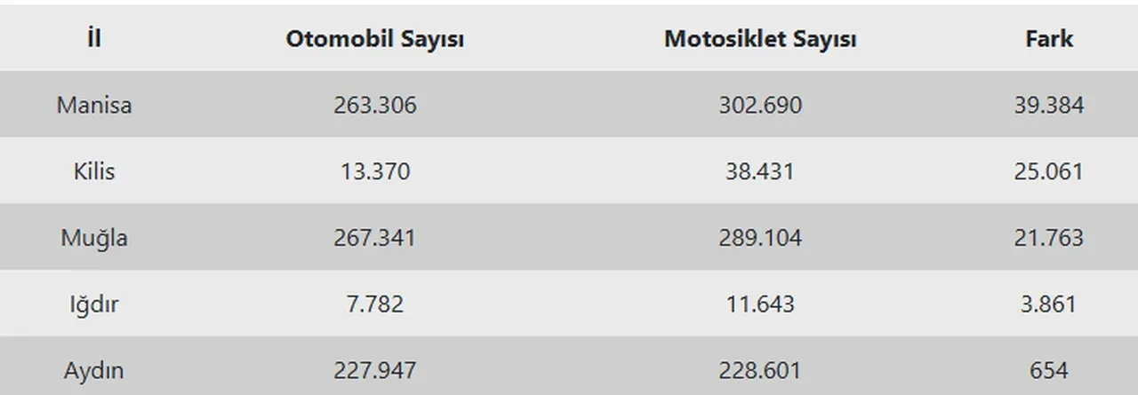 Trafikte dengeler değişti! En fazla motosiklet İstanbul'da, en az Ardahan'da