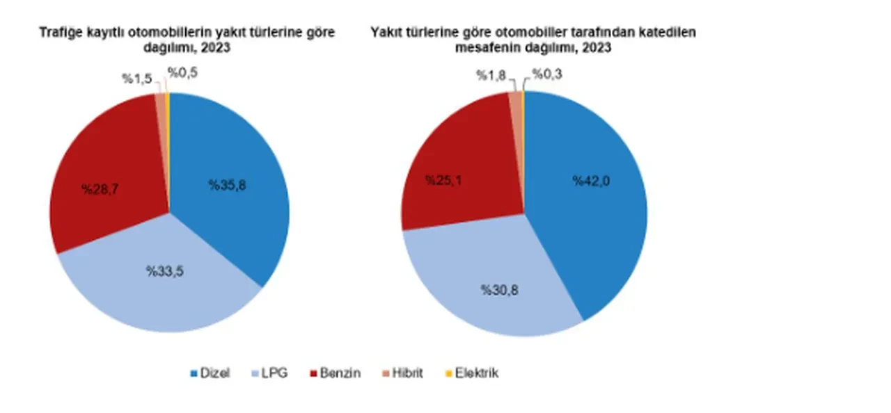 TÜİK açıkladı: Taşıt ve taşıt-km arttı! En fazla yolu dizeller katetti