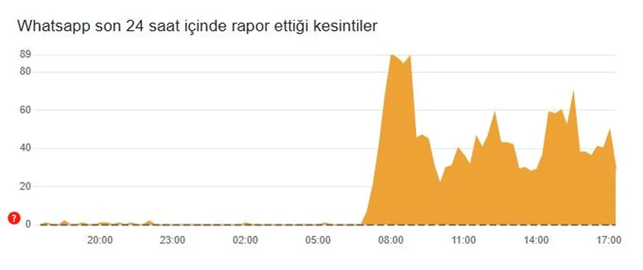 WhatsApp ne zaman düzelecek? 19 Mart kullanıcıların mesaj gönderme problemi devam ediyor