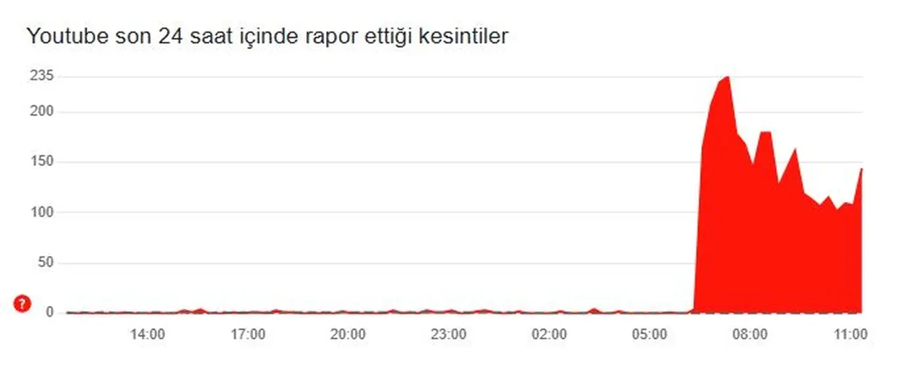 YouTube çöktü mü? 19 Mart platformda videoların açılmadığı belirtildi