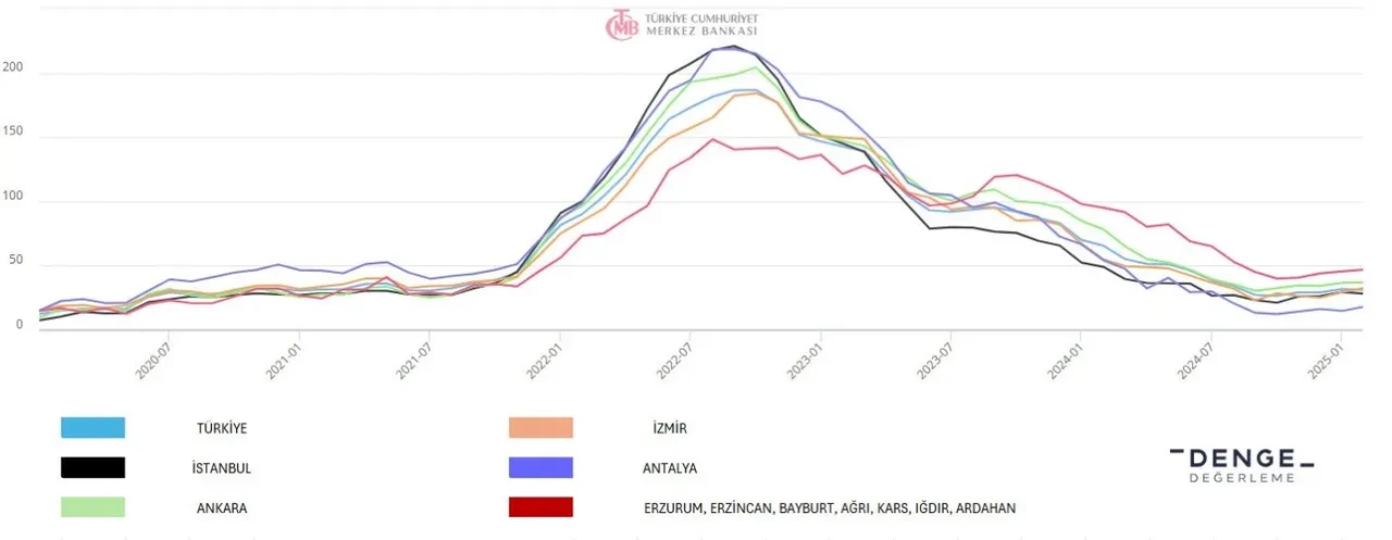 Konut en çok nerede kazandırdı? TCMB verileri sonrası dikkat çeken analiz