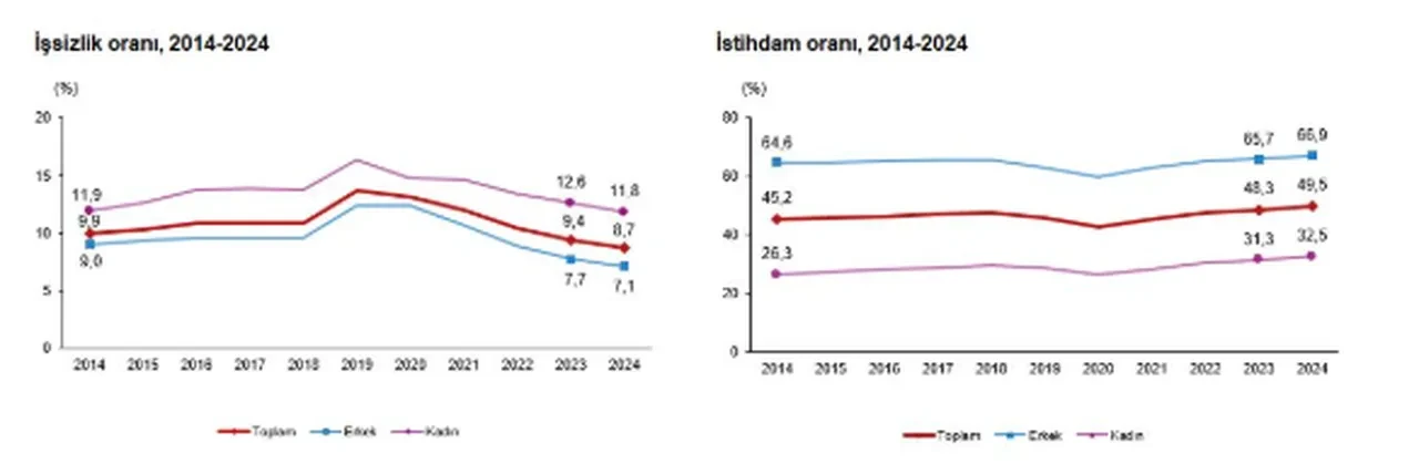 TÜİK işsizlik rakamlarını açıkladı! Son 12 yılın en düşük seviyesi