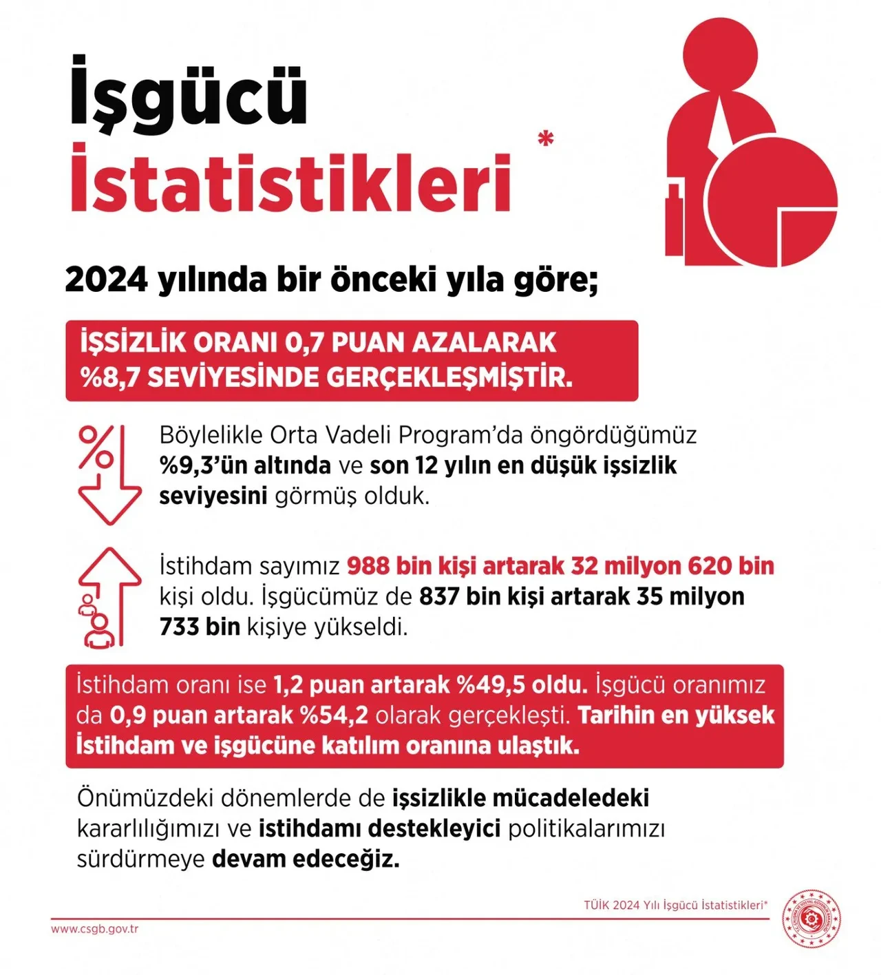 TÜİK işsizlik rakamlarını açıkladı! Son 12 yılın en düşük seviyesi