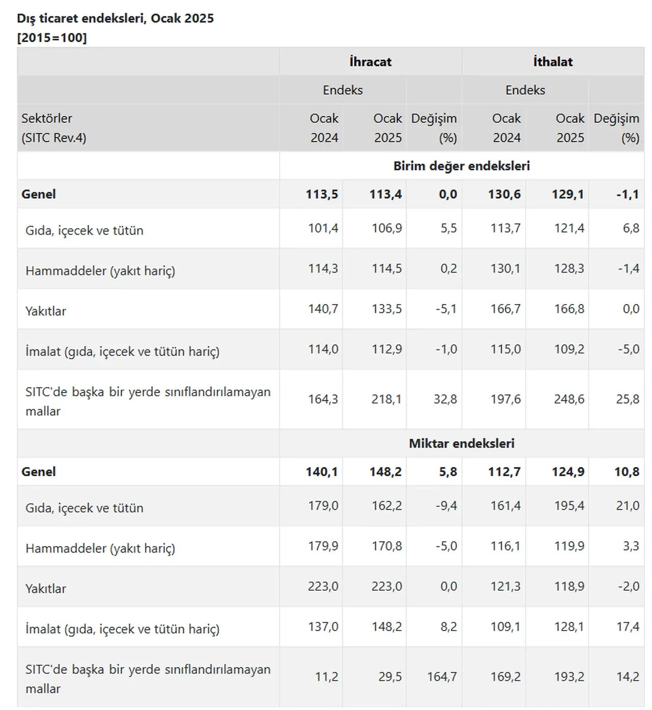 TÜİK açıkladı! Ocak ayında dış ticaret haddi artış gösterdi