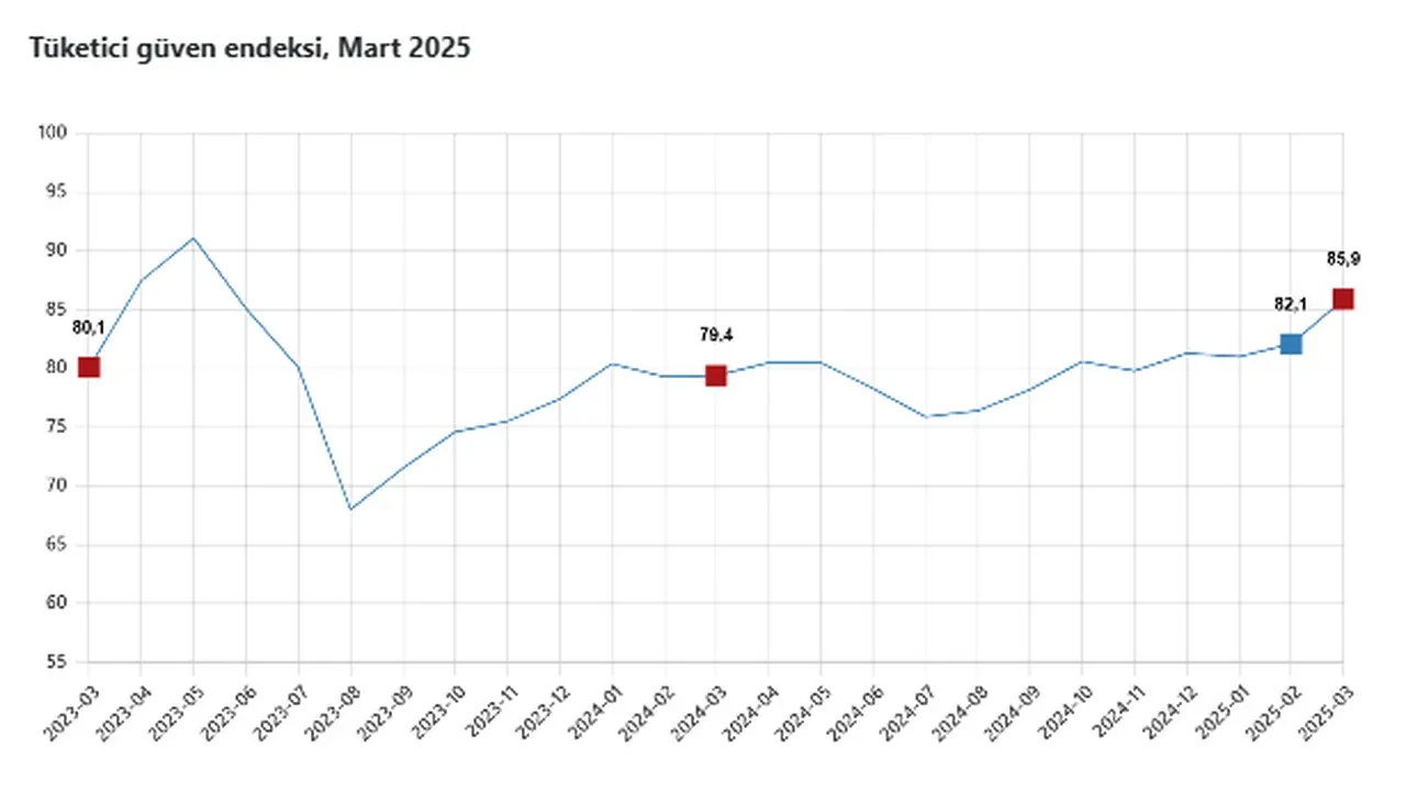 Tüketici güveni yükseldi! Mart ayında yüzde 4,6 arttı
