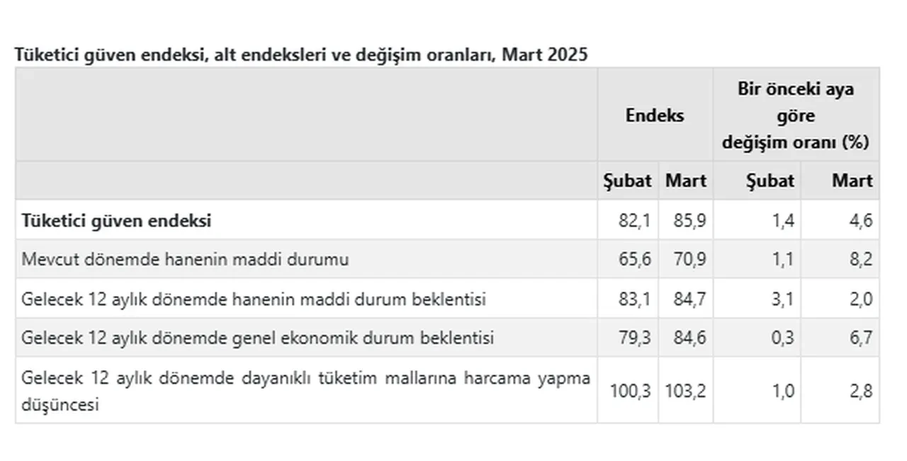 Tüketici güveni yükseldi! Mart ayında yüzde 4,6 arttı
