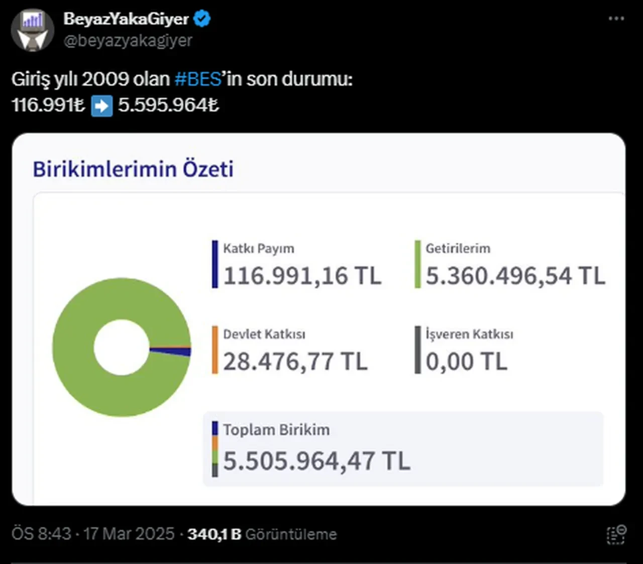 BES yatırımcısı 16 yılda 47 kat kazandı! 2009 yılında sisteme giren yatırımcıya 5.5 milyon TL’lik kazanç