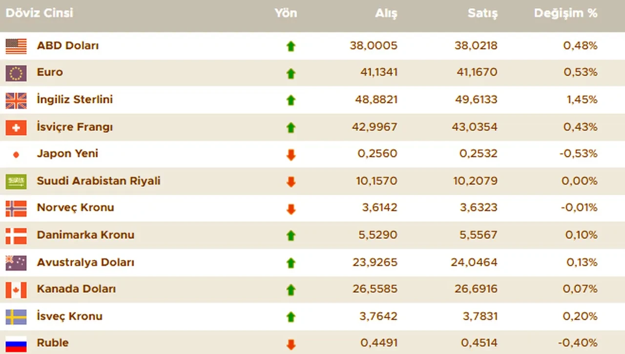 Dolar bugün ne kadar oldu? 24 Mart güncel döviz kurları, euro, sterlin, dolar fiyatı