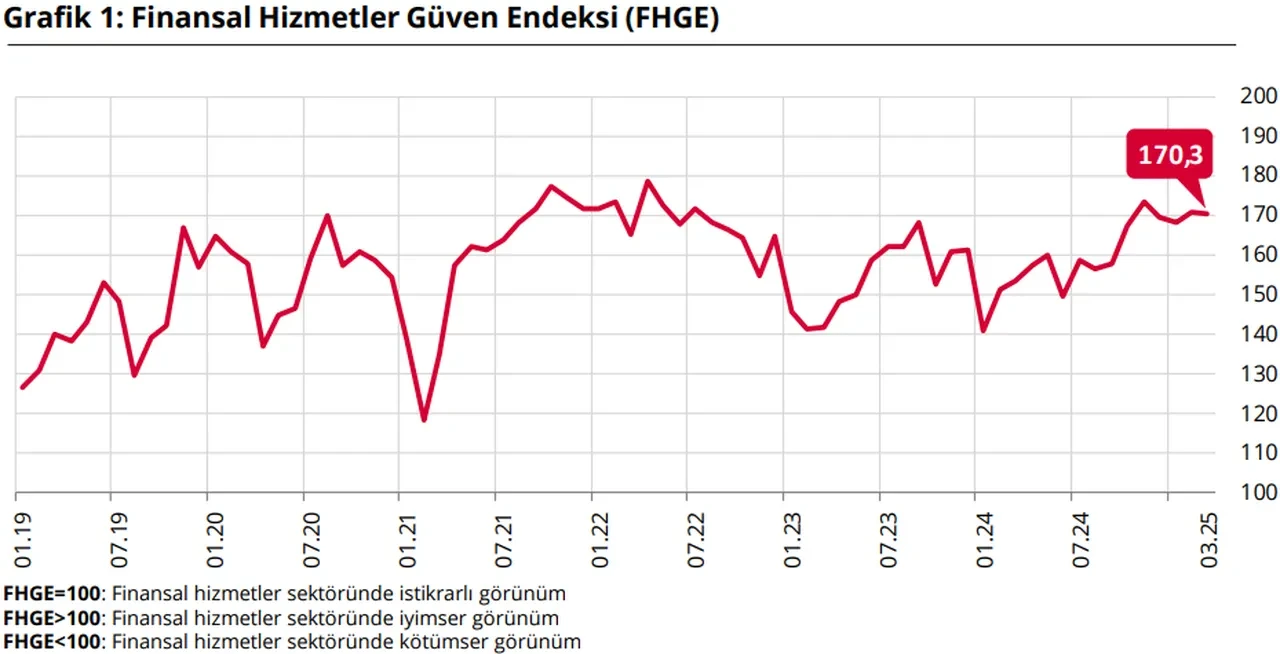 Mart ayı finansal hizmetler güven endeksi açıklandı