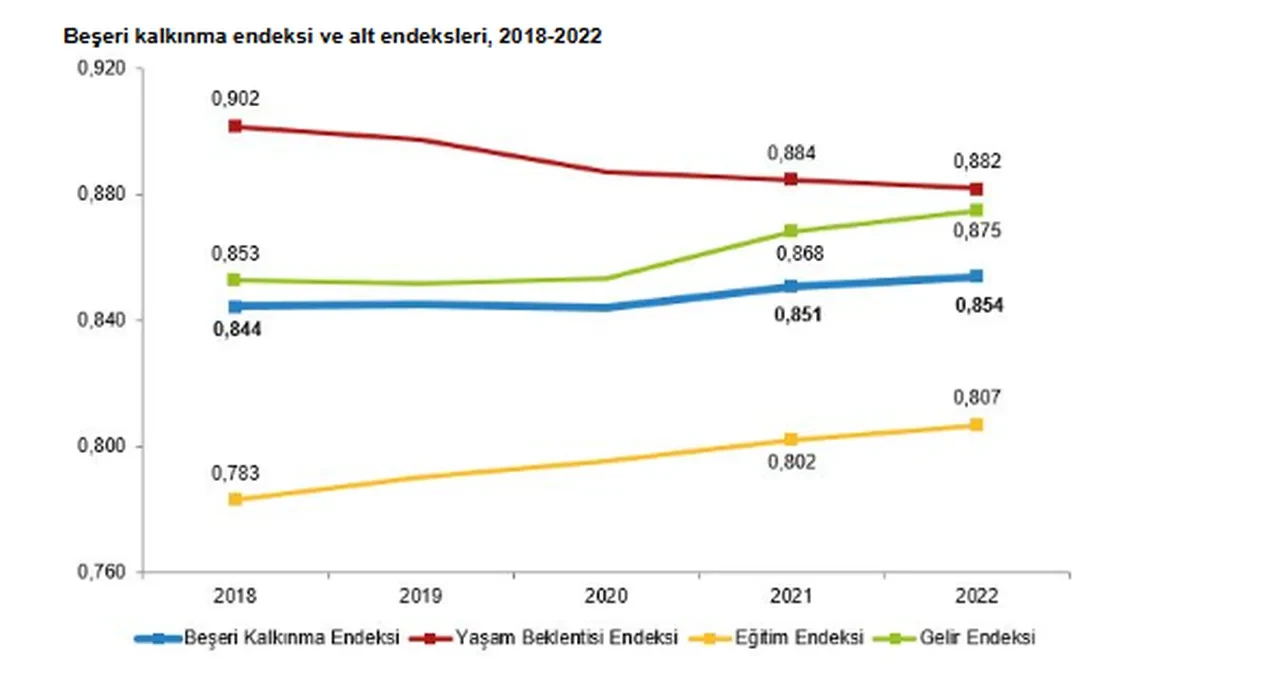 TÜİK açıkladı! Türkiye beşeri kalkınma endeksiyle 'çok yüksek gelişmişlik' seviyesine ulaştı