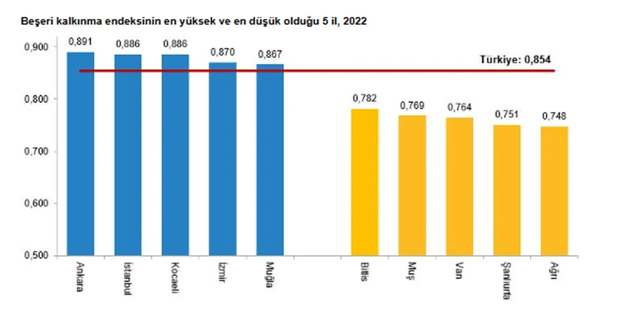 TÜİK açıkladı! Türkiye beşeri kalkınma endeksiyle 'çok yüksek gelişmişlik' seviyesine ulaştı