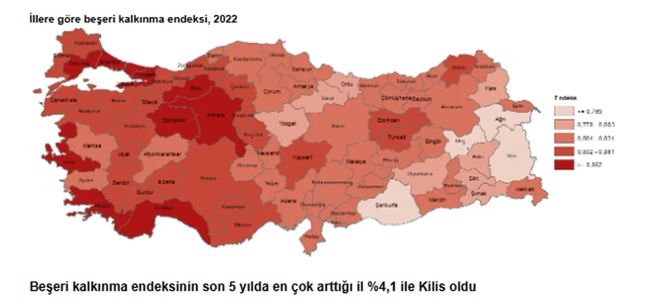 TÜİK açıkladı! Türkiye beşeri kalkınma endeksiyle 'çok yüksek gelişmişlik' seviyesine ulaştı