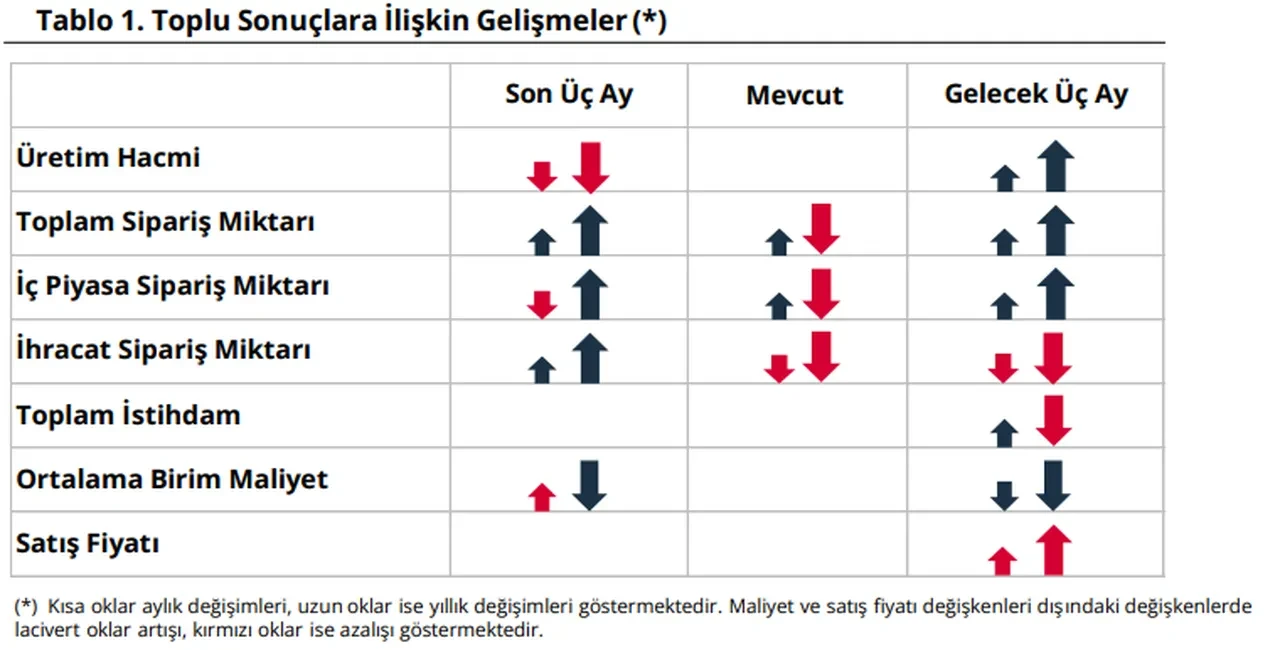 Merkez Bankası açıkladı! Reel Kesim Güven Endeksi'nde 4 ayın zirvesi