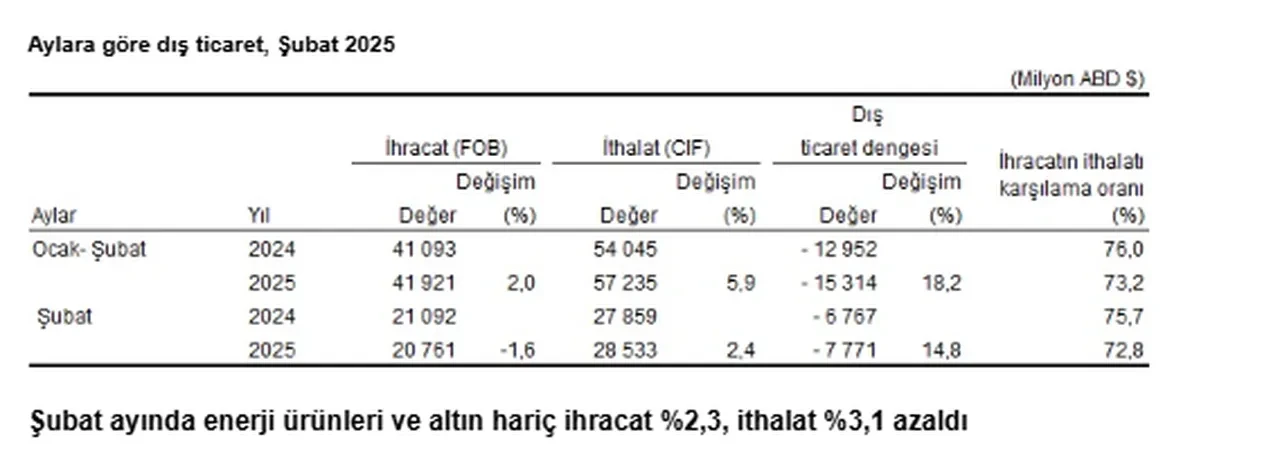 Dış ticaret açığı şubat ayında yükseldi! TÜİK duyurdu
